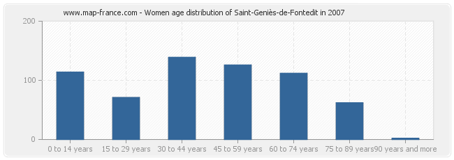 Women age distribution of Saint-Geniès-de-Fontedit in 2007