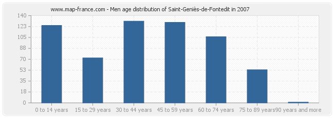 Men age distribution of Saint-Geniès-de-Fontedit in 2007