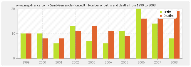Saint-Geniès-de-Fontedit : Number of births and deaths from 1999 to 2008