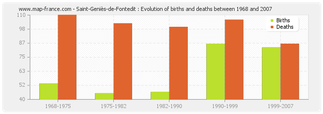 Saint-Geniès-de-Fontedit : Evolution of births and deaths between 1968 and 2007