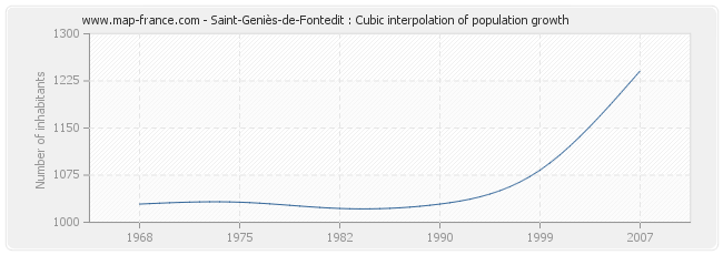 Saint-Geniès-de-Fontedit : Cubic interpolation of population growth