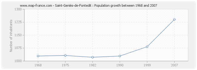 Population Saint-Geniès-de-Fontedit