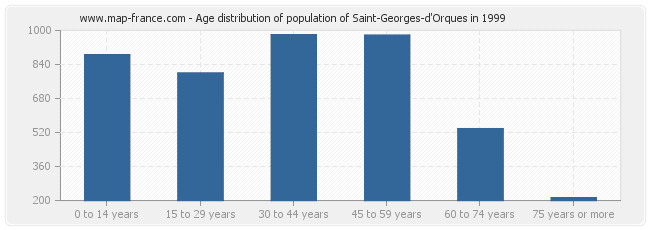 Age distribution of population of Saint-Georges-d'Orques in 1999