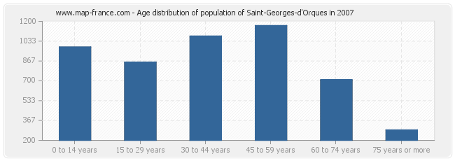 Age distribution of population of Saint-Georges-d'Orques in 2007