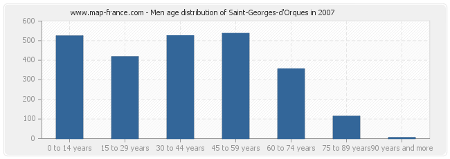 Men age distribution of Saint-Georges-d'Orques in 2007