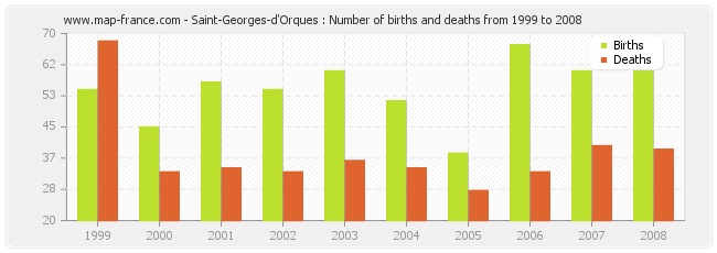 Saint-Georges-d'Orques : Number of births and deaths from 1999 to 2008