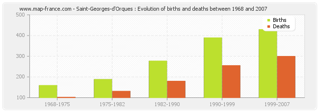 Saint-Georges-d'Orques : Evolution of births and deaths between 1968 and 2007