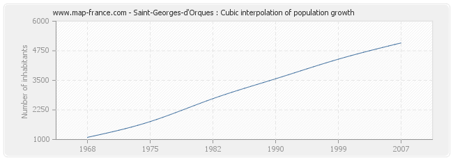 Saint-Georges-d'Orques : Cubic interpolation of population growth