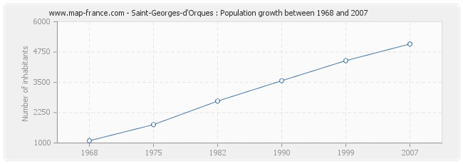 Population Saint-Georges-d'Orques