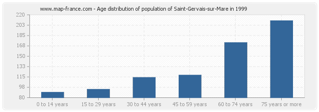 Age distribution of population of Saint-Gervais-sur-Mare in 1999
