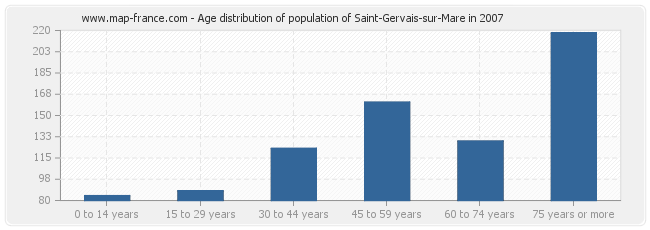 Age distribution of population of Saint-Gervais-sur-Mare in 2007