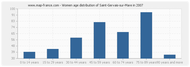 Women age distribution of Saint-Gervais-sur-Mare in 2007