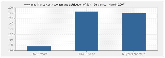 Women age distribution of Saint-Gervais-sur-Mare in 2007