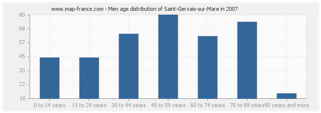 Men age distribution of Saint-Gervais-sur-Mare in 2007