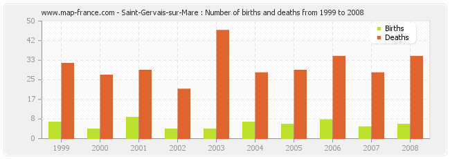 Saint-Gervais-sur-Mare : Number of births and deaths from 1999 to 2008