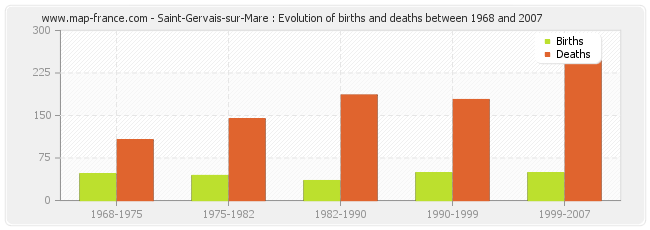 Saint-Gervais-sur-Mare : Evolution of births and deaths between 1968 and 2007