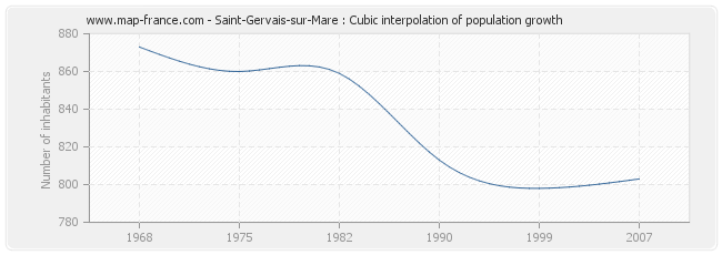 Saint-Gervais-sur-Mare : Cubic interpolation of population growth