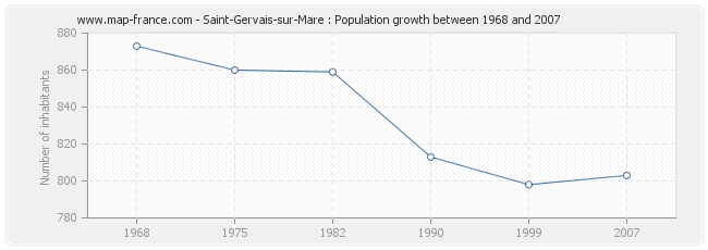 Population Saint-Gervais-sur-Mare