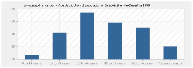 Age distribution of population of Saint-Guilhem-le-Désert in 1999