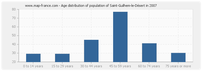 Age distribution of population of Saint-Guilhem-le-Désert in 2007