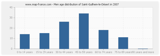 Men age distribution of Saint-Guilhem-le-Désert in 2007
