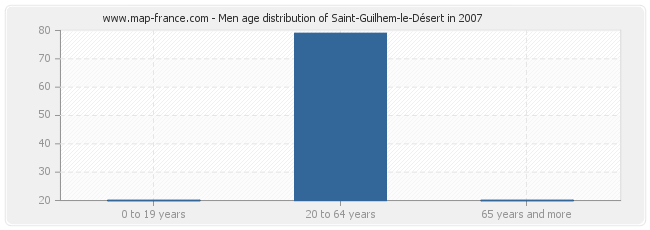 Men age distribution of Saint-Guilhem-le-Désert in 2007