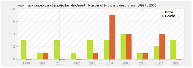 Saint-Guilhem-le-Désert : Number of births and deaths from 1999 to 2008