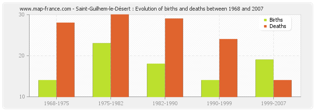 Saint-Guilhem-le-Désert : Evolution of births and deaths between 1968 and 2007