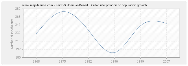 Saint-Guilhem-le-Désert : Cubic interpolation of population growth