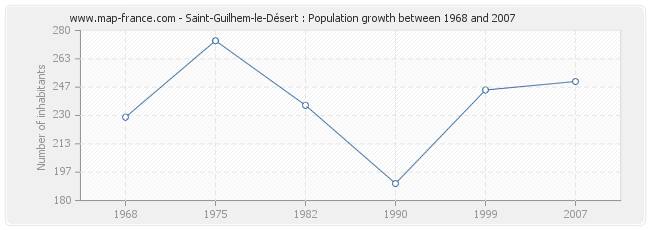 Population Saint-Guilhem-le-Désert