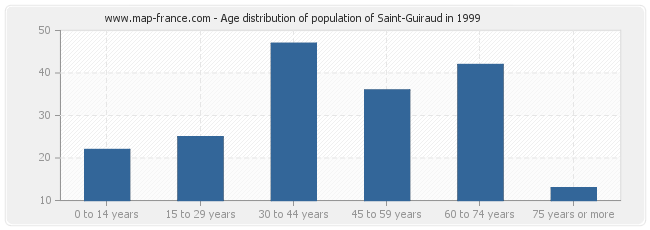 Age distribution of population of Saint-Guiraud in 1999
