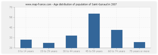Age distribution of population of Saint-Guiraud in 2007