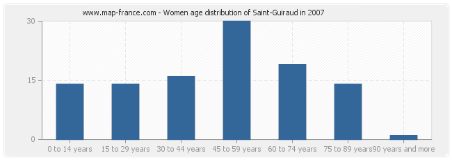 Women age distribution of Saint-Guiraud in 2007
