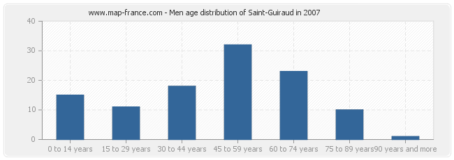 Men age distribution of Saint-Guiraud in 2007
