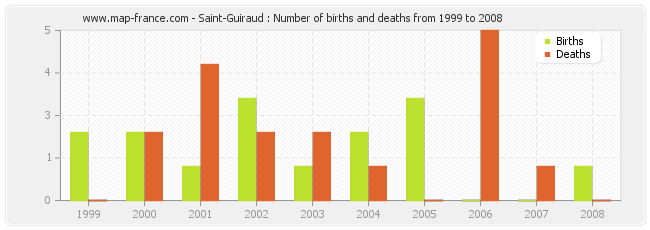 Saint-Guiraud : Number of births and deaths from 1999 to 2008