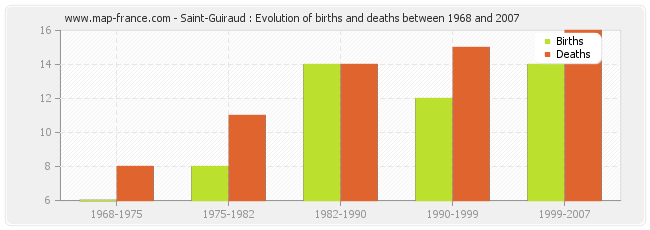 Saint-Guiraud : Evolution of births and deaths between 1968 and 2007