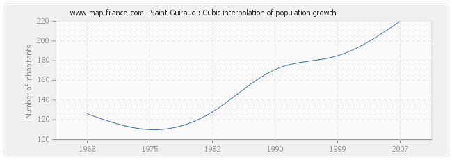 Saint-Guiraud : Cubic interpolation of population growth