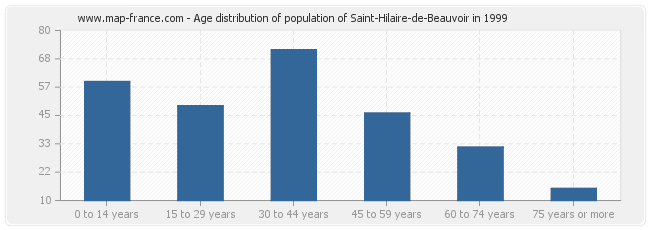 Age distribution of population of Saint-Hilaire-de-Beauvoir in 1999