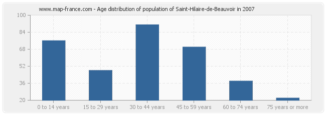 Age distribution of population of Saint-Hilaire-de-Beauvoir in 2007