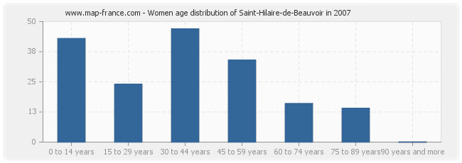 Women age distribution of Saint-Hilaire-de-Beauvoir in 2007