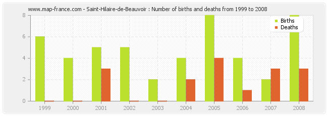 Saint-Hilaire-de-Beauvoir : Number of births and deaths from 1999 to 2008