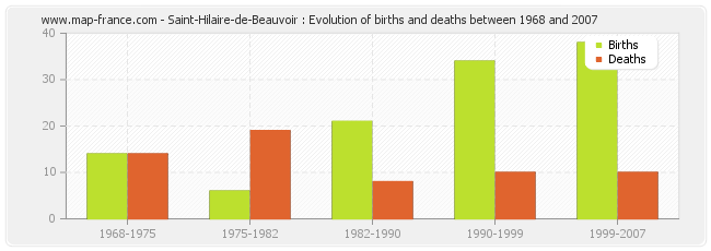 Saint-Hilaire-de-Beauvoir : Evolution of births and deaths between 1968 and 2007