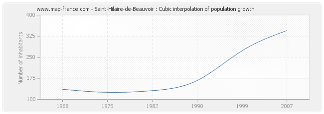 Saint-Hilaire-de-Beauvoir : Cubic interpolation of population growth