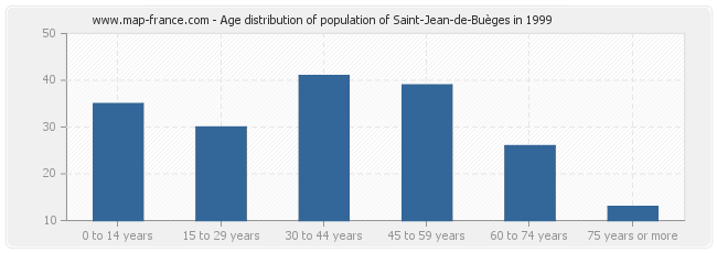 Age distribution of population of Saint-Jean-de-Buèges in 1999