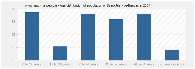 Age distribution of population of Saint-Jean-de-Buèges in 2007