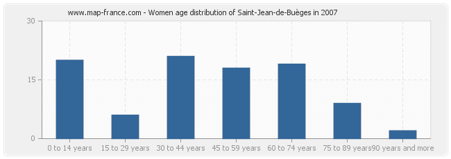 Women age distribution of Saint-Jean-de-Buèges in 2007