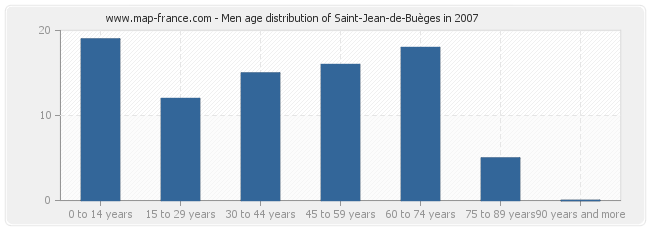 Men age distribution of Saint-Jean-de-Buèges in 2007