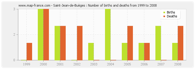 Saint-Jean-de-Buèges : Number of births and deaths from 1999 to 2008