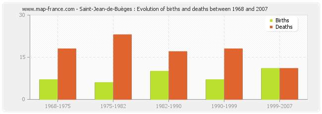 Saint-Jean-de-Buèges : Evolution of births and deaths between 1968 and 2007