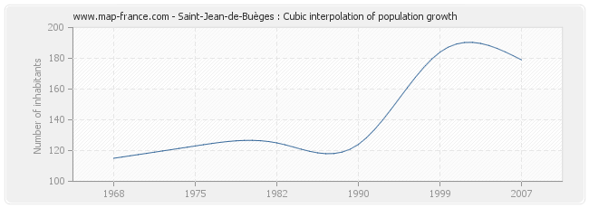 Saint-Jean-de-Buèges : Cubic interpolation of population growth